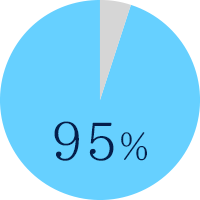 グラフ95％