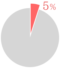 グラフ5％