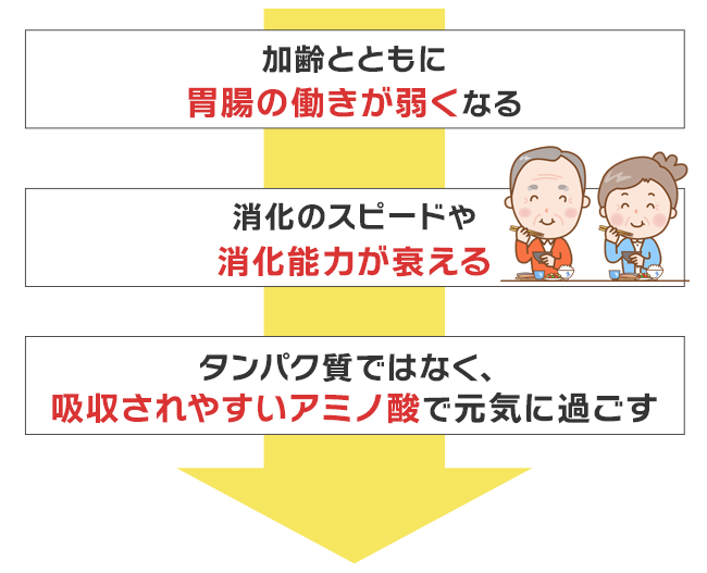 加齢とともに年配者は胃腸の働きが弱くなる