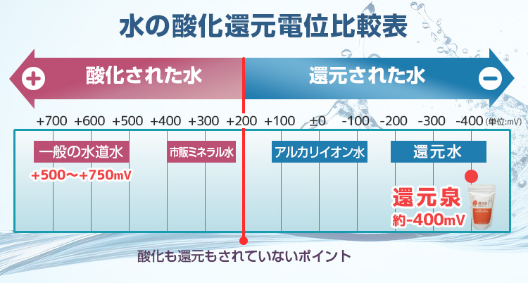 水の酸化還元電位比較表