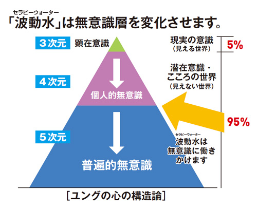 ユングの心の構造論