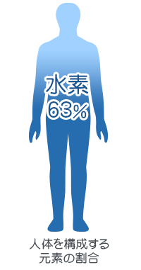 水素63％ 人体を構成する元素の割合