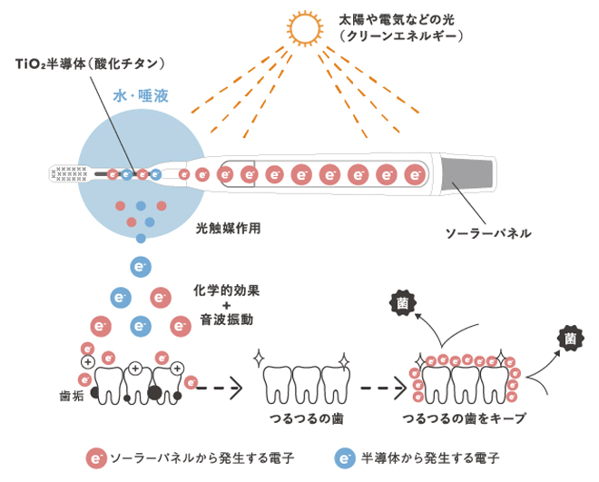 ソラデーの仕組み